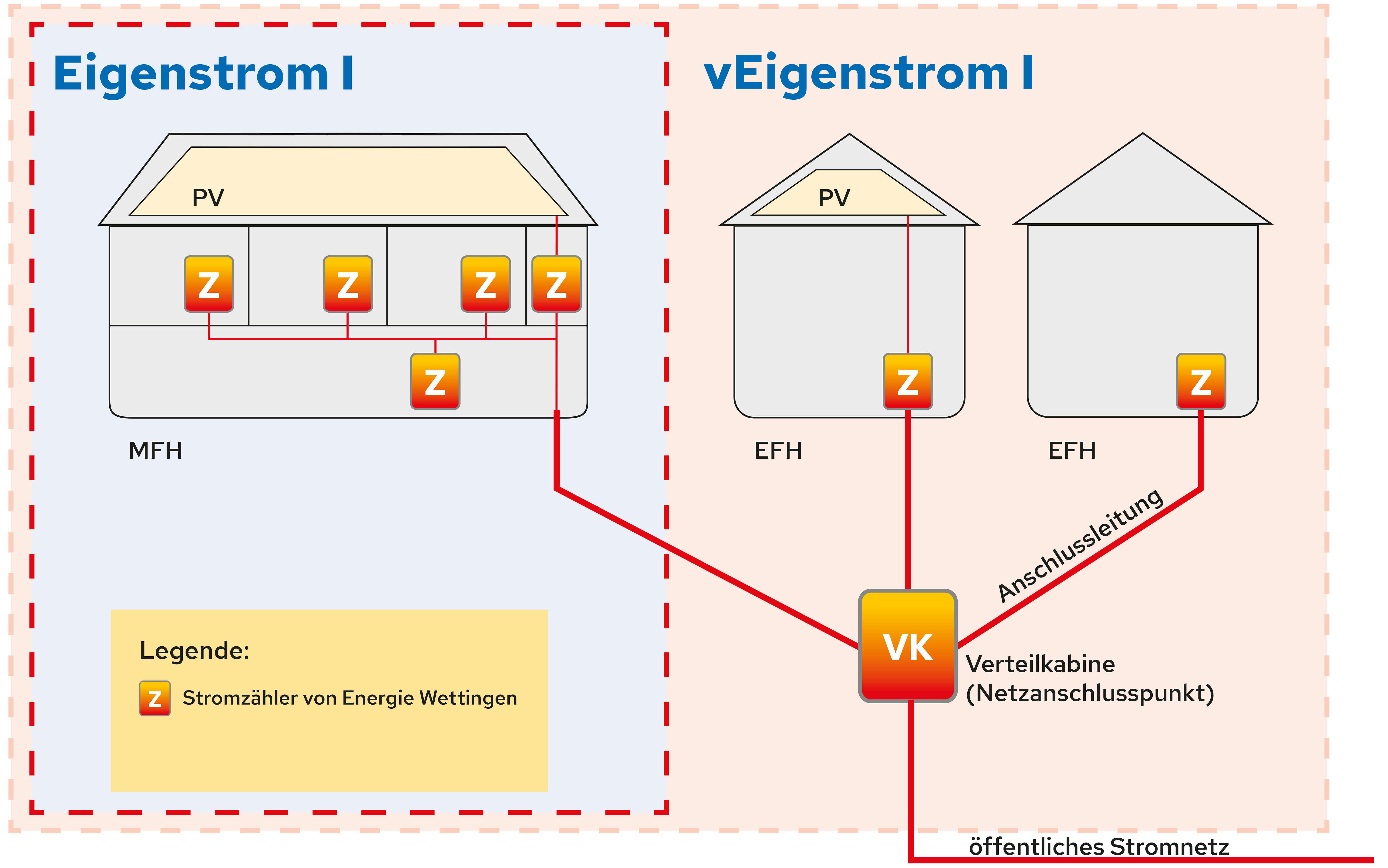 Eigenstrom I und vEigenstrom I Eigenstrom I und vEigenstrom I