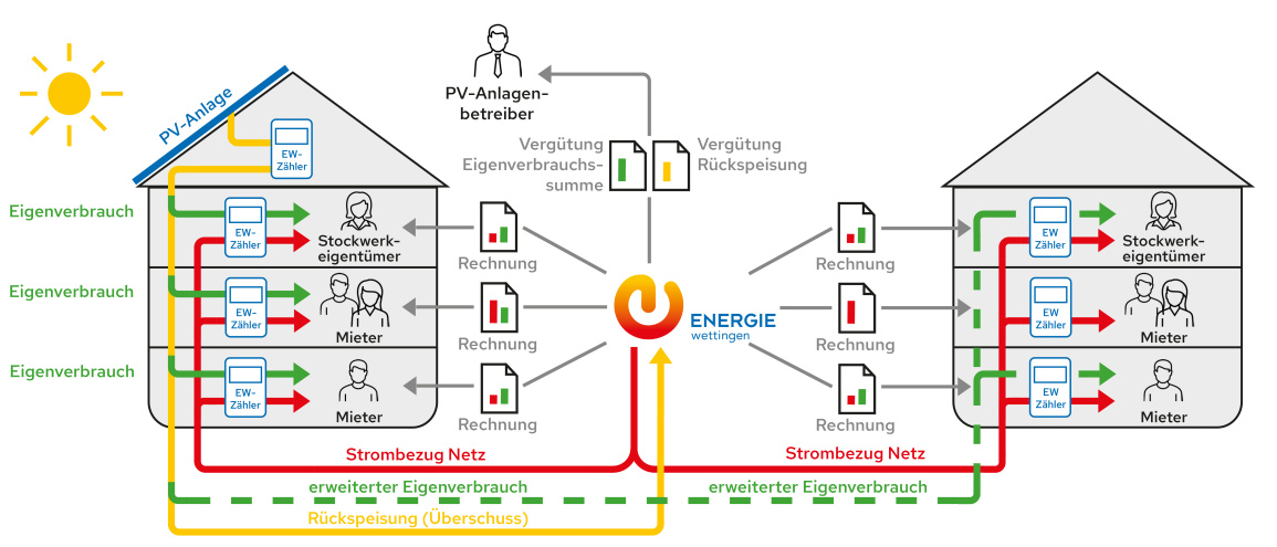 vEigenstrom I Template