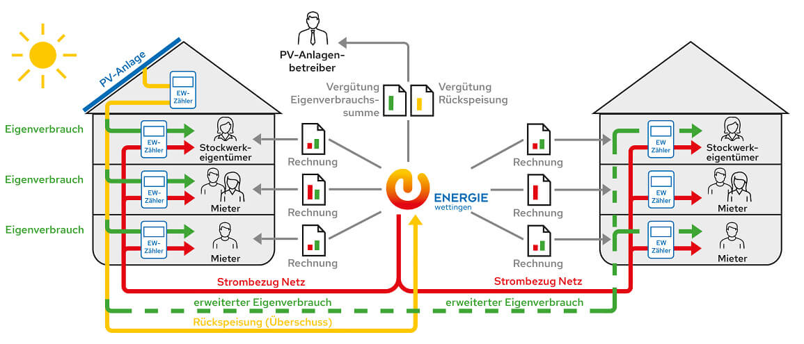 vEigenstrom I Template